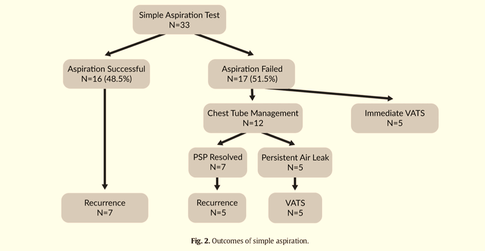 Outcomes of simple aspiration | British Association of Paediatric Surgeons